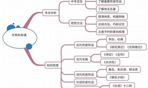 初中成语归类思维导图_初中成语归类思维导图图片